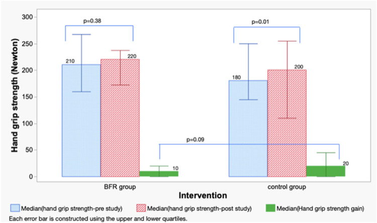 Effect on muscle strength after blood flow restriction resistance exercise in early in-patient rehabilitation of post-chronic obstructive pulmonary disease acute exacerbation, a single blinded, randomized controlled study.