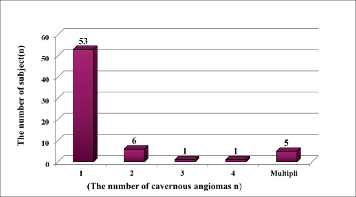The Visualization and Frequency of Cerebral Cavernous Angioma on Magnetic Resonance.