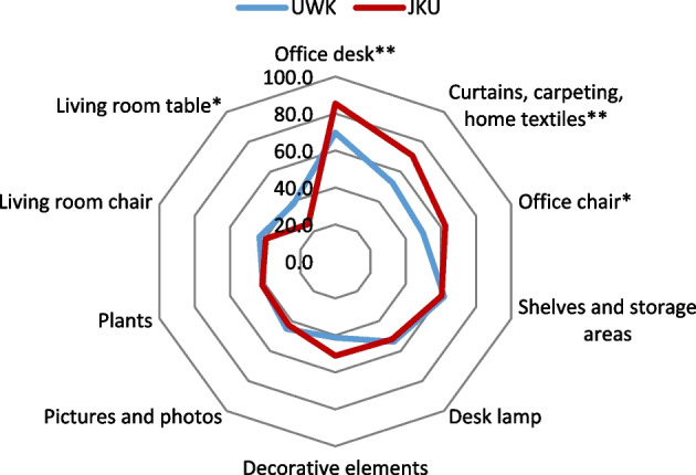 Physical home-learning environments of traditional and non-traditional students during the COVID pandemic: exploring the impact of learning space on students' motivation, stress and well-being.
