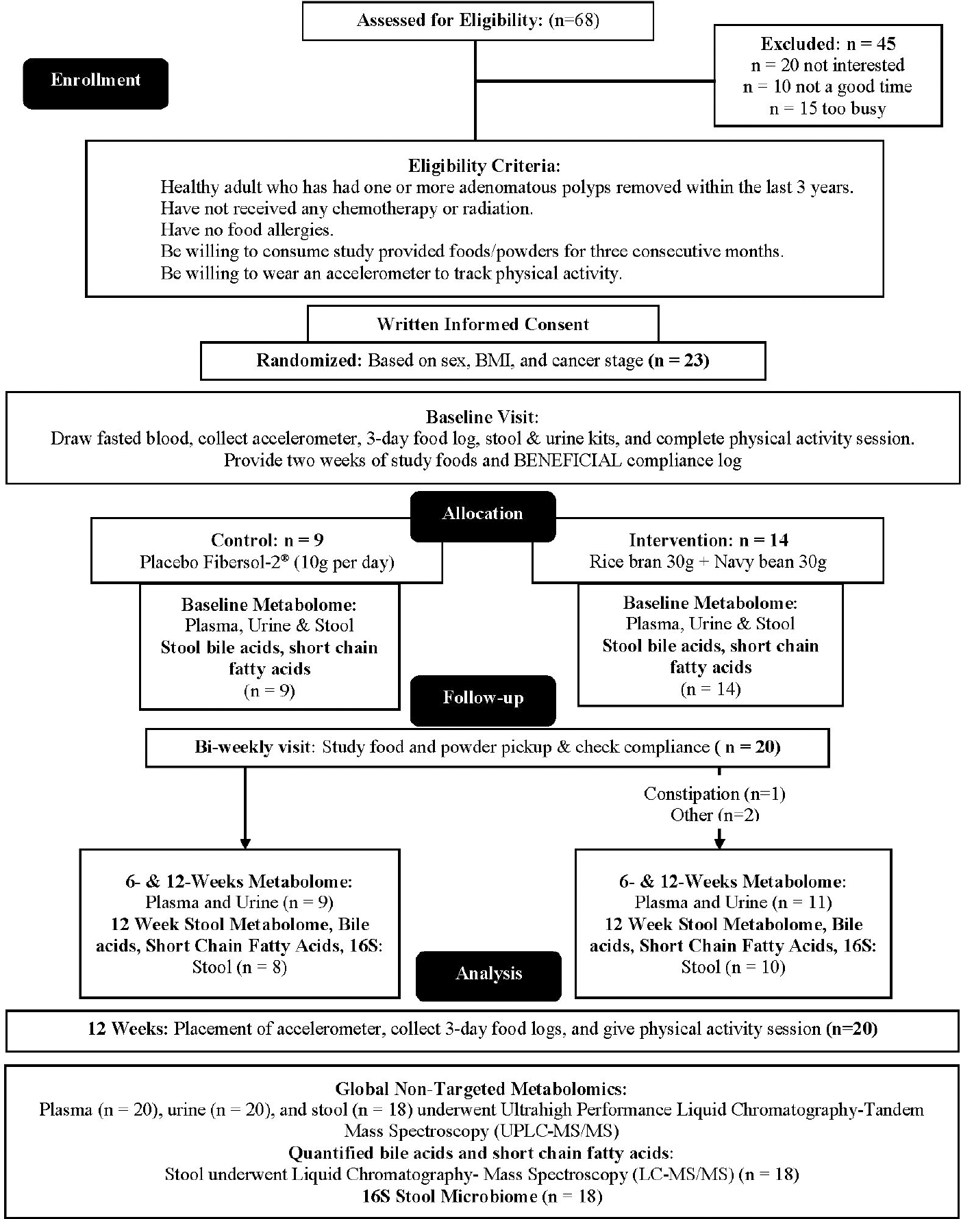 Plasma, urine, and stool metabolites in response to dietary rice bran and navy bean supplementation in adults at high-risk for colorectal cancer.