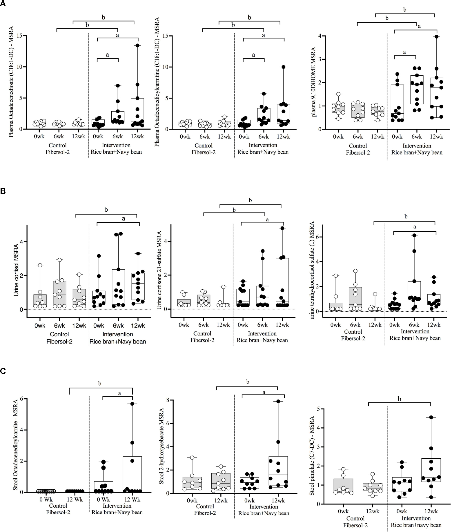 Plasma, urine, and stool metabolites in response to dietary rice bran and navy bean supplementation in adults at high-risk for colorectal cancer.
