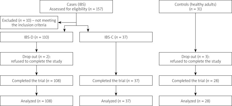 Alterations of bile acid metabolism in patients with functional bowel disorders: a case-control study.