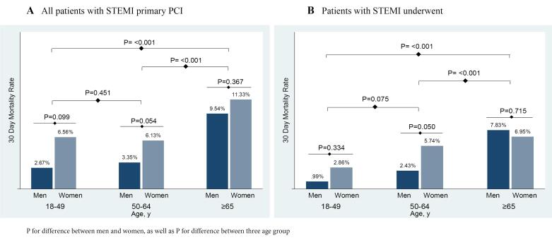 Age and sex-related differences in epidemiology, treatment, and mortality of patients with ST-segment elevation myocardial infarction in Iran.