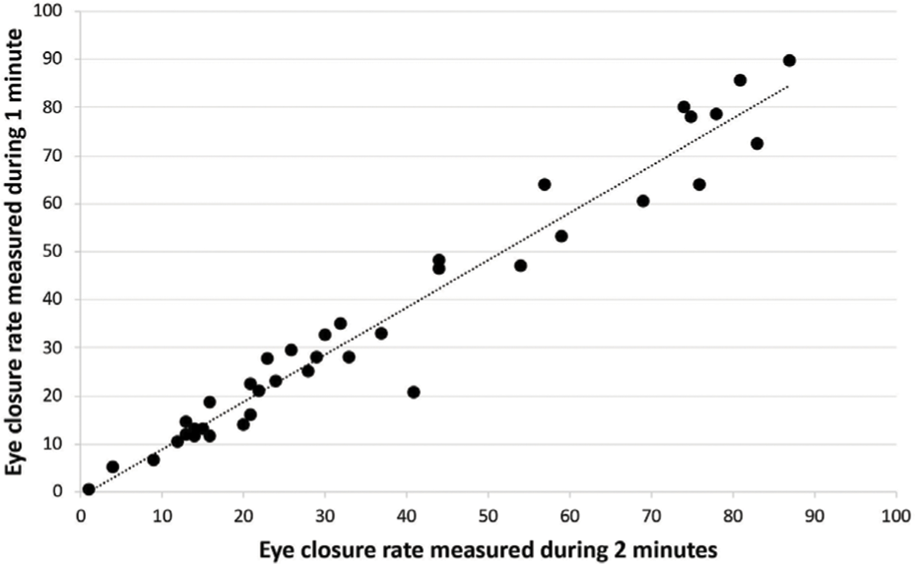 Video analysis of patients with blepharospasm and lower face dystonias.