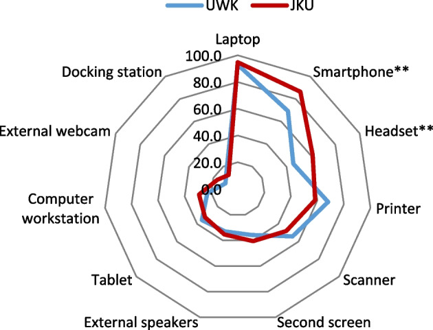 Physical home-learning environments of traditional and non-traditional students during the COVID pandemic: exploring the impact of learning space on students' motivation, stress and well-being.