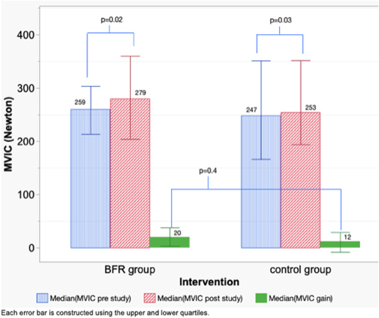 Effect on muscle strength after blood flow restriction resistance exercise in early in-patient rehabilitation of post-chronic obstructive pulmonary disease acute exacerbation, a single blinded, randomized controlled study.