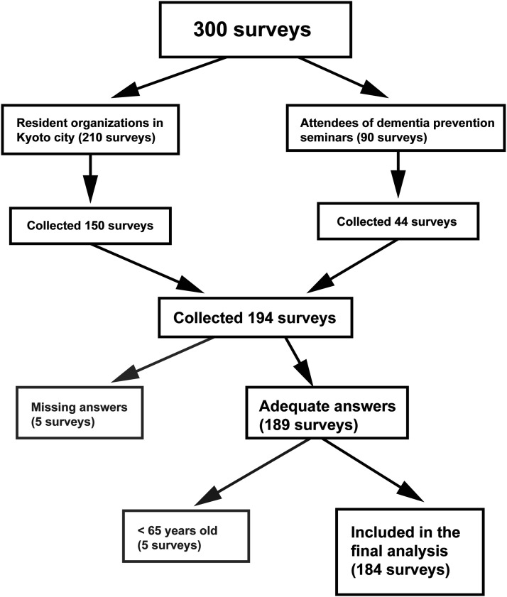 Measurement of Five Emotions Defined by Traditional Chinese Medicine With a Focus on Preventing Mild Cognitive Impairment.