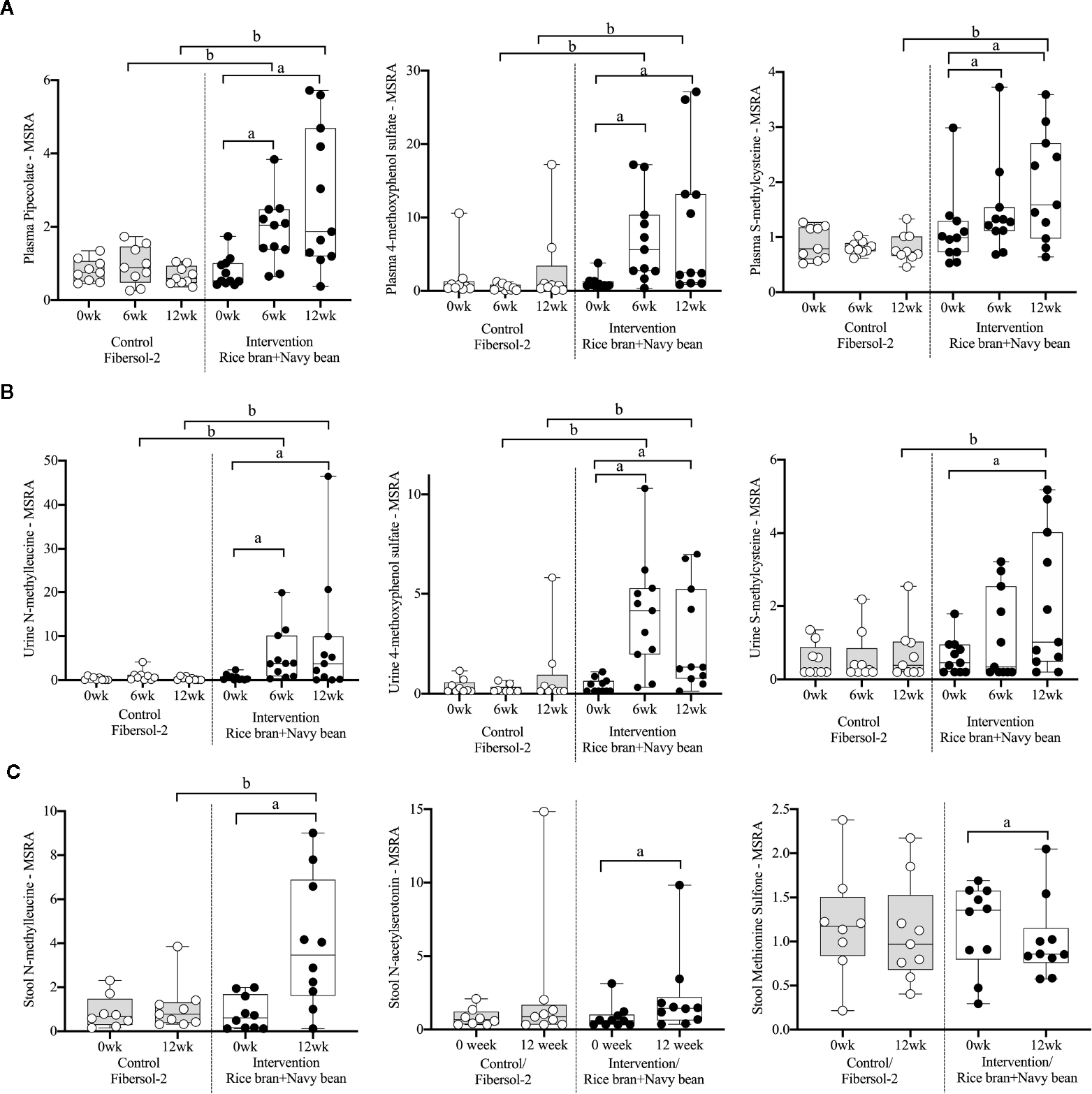 Plasma, urine, and stool metabolites in response to dietary rice bran and navy bean supplementation in adults at high-risk for colorectal cancer.