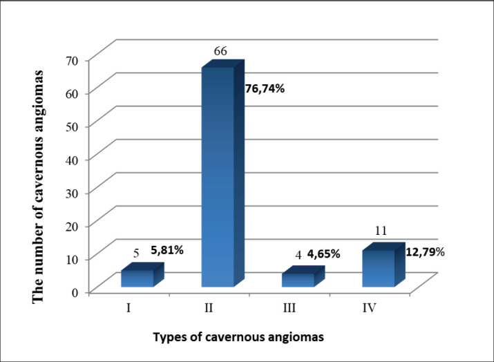 The Visualization and Frequency of Cerebral Cavernous Angioma on Magnetic Resonance.
