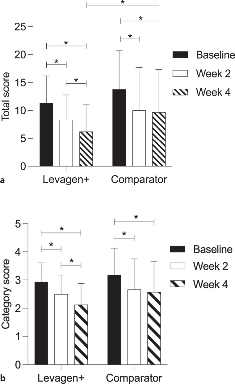 Efficacy of Topical Palmitoylethanolamide (Levagen+) for the Management of Eczema Symptoms: A Double-Blind, Comparator-Controlled, Randomized Clinical Trial.