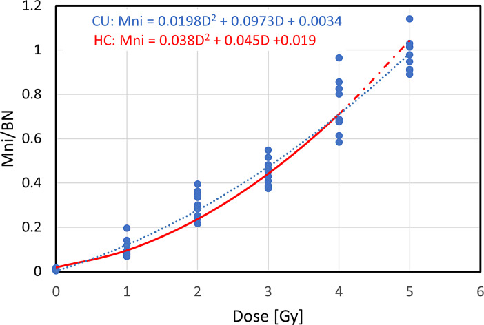 Comparison of Isolated Lymphocyte and Whole Blood-Based CBMN Assays for Radiation Triage.