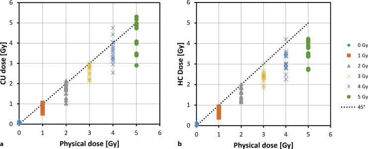 Comparison of Isolated Lymphocyte and Whole Blood-Based CBMN Assays for Radiation Triage.