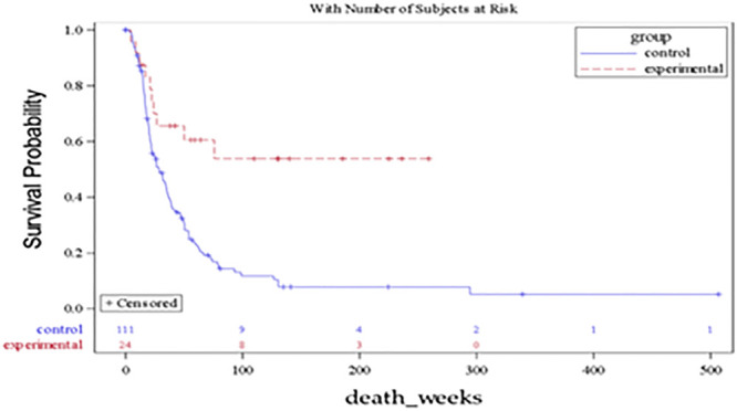 Patterns of Failure Outcomes for Combination of Stereotactic Radiosurgery and Immunotherapy for Melanoma Brain Metastases.