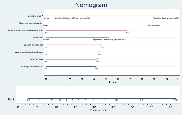 A nomogram-based clinical tool for acute ischemic stroke screening in prehospital setting.