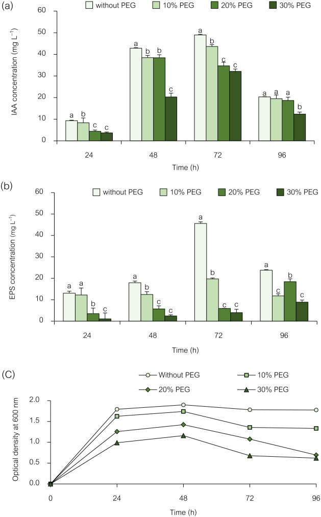 Bioformulations Derived from Enterobacter sp. NRRU-N13 and Oligochitosan Alleviate Drought Stress in Thai Jasmine Rice (Oryza sativa L. var. KDML105).