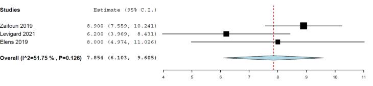 Bariatric arterial embolization in patients with body mass index ranging from 25 to 40 kg/m<sup>2</sup>: A systematic review & meta-analysis.