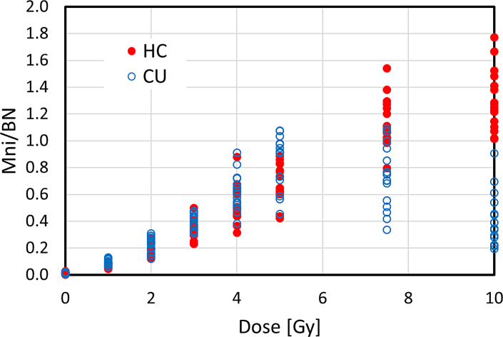 Comparison of Isolated Lymphocyte and Whole Blood-Based CBMN Assays for Radiation Triage.