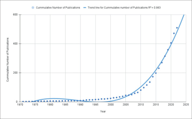 Global Research Trends and Future Direction in Peripartum Cardiomyopathy: A Bibliometric Analysis.