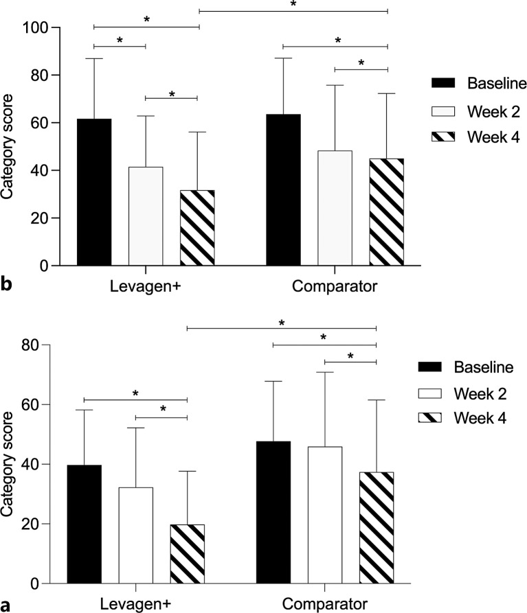 Efficacy of Topical Palmitoylethanolamide (Levagen+) for the Management of Eczema Symptoms: A Double-Blind, Comparator-Controlled, Randomized Clinical Trial.