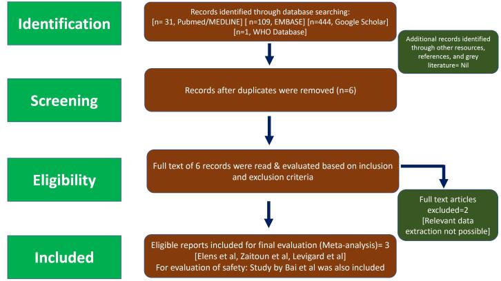 Bariatric arterial embolization in patients with body mass index ranging from 25 to 40 kg/m<sup>2</sup>: A systematic review & meta-analysis.