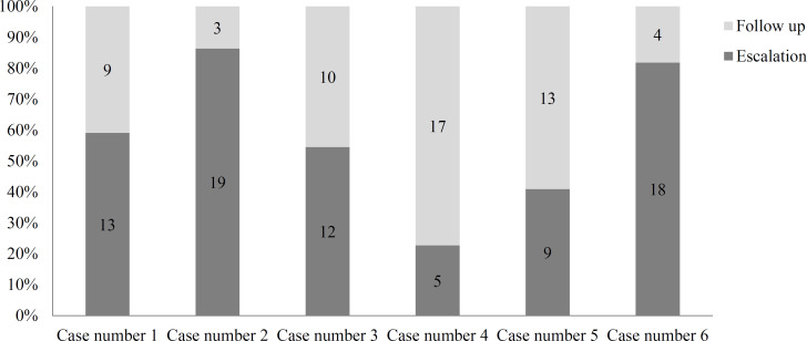 Iranian specialists' approach to treatment escalation in multiple sclerosis patients with cognitive impairment.