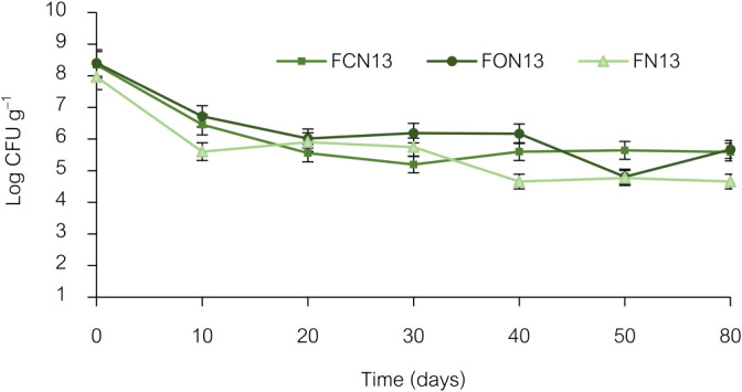 Bioformulations Derived from Enterobacter sp. NRRU-N13 and Oligochitosan Alleviate Drought Stress in Thai Jasmine Rice (Oryza sativa L. var. KDML105).