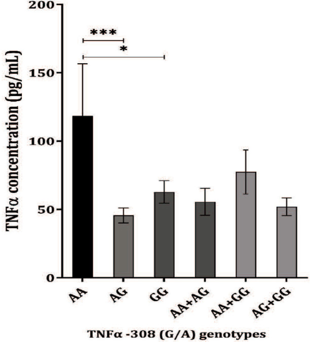 Tumor Necrosis Factor Alpha (TNFα) Gene Promoter Polymorphisms and Haplotypes are Associated with the Febrile Seizure (FS) and TNFα Serum Levels.