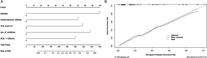 Risk Factors for Delirium Superimposed on Dementia in Elderly Patients in Comprehensive Ward.