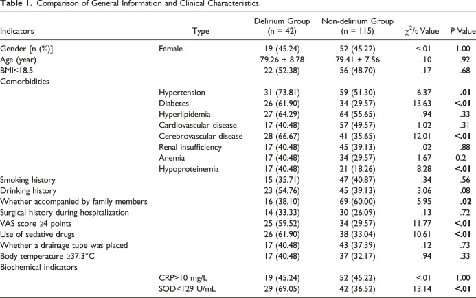 Risk Factors for Delirium Superimposed on Dementia in Elderly Patients in Comprehensive Ward.