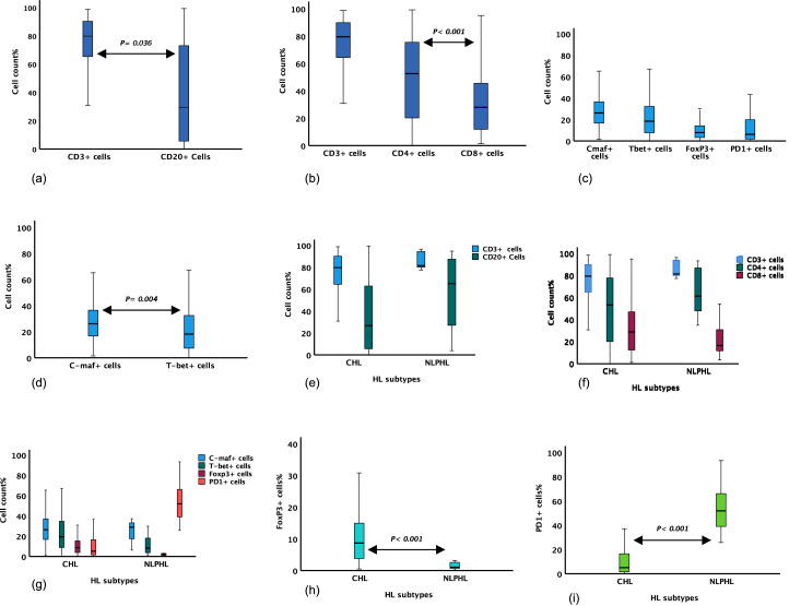 Evidence for distinct mechanisms of immune suppression in EBV-positive and EBV-negative Hodgkin lymphoma.