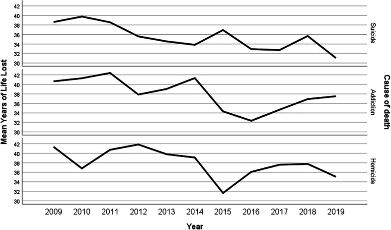 Death Trends and Years of Life Lost Due to Social Harms Such as Suicide, Homicide, and Addiction, Ilam Province, 2009-2019.