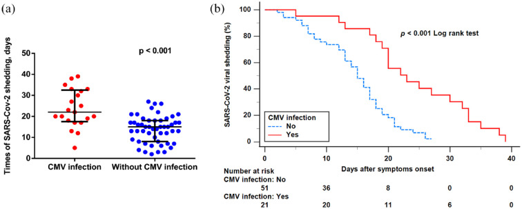 Analysis of the effect of cytomegalovirus infection in clinical outcomes and prolonged duration of SARS-CoV-2 shedding in intensive care unit patients with COVID-19 pneumonia.