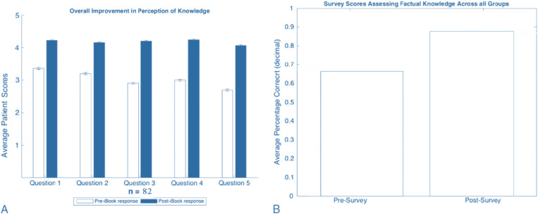 Evaluation of Patient's Knowledge of Prevention and Treatment of Burn Injuries.