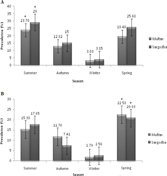 Molecular epidemiology, associated risk factors, and phylogeny of <i>Theileria annulata</i> infecting buffaloes and cattle from different agro-climatic regions of Punjab, Pakistan.