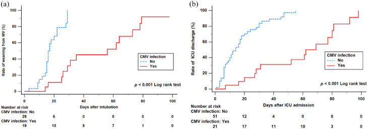 Analysis of the effect of cytomegalovirus infection in clinical outcomes and prolonged duration of SARS-CoV-2 shedding in intensive care unit patients with COVID-19 pneumonia.
