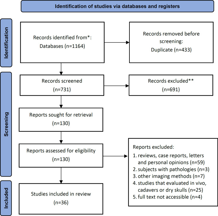 Prevalence of Bifid Mandibular Canal: A Systematic Review and Meta-analysis.