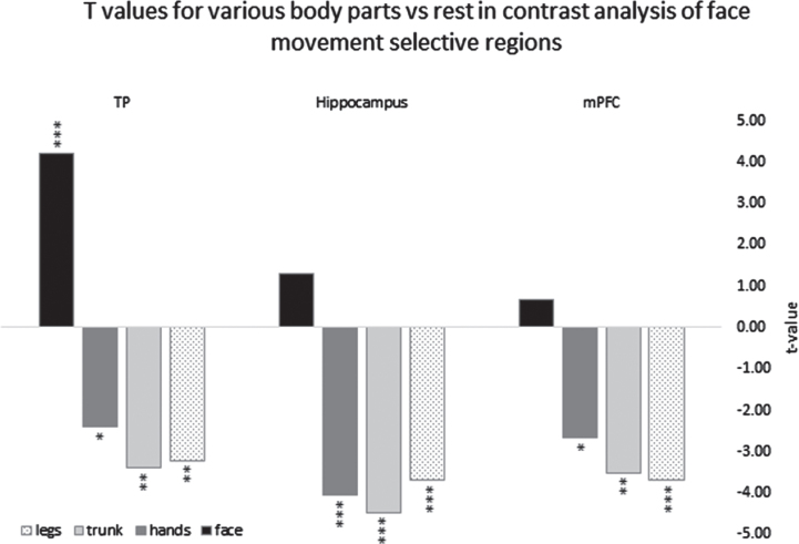Integrating mind and body: Investigating differential activation of nodes of the default mode network.