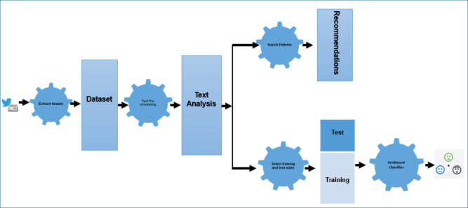 Study of Text Patterns Found on Social Networks of Mental Health Reactions to COVID-19.