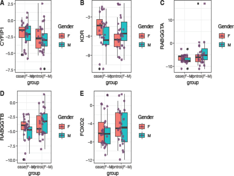 Sex-based Dysregulation of Inflammation-related Genes in Periodontitis.