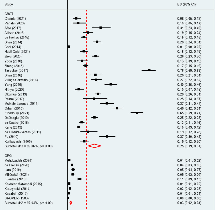 Prevalence of Bifid Mandibular Canal: A Systematic Review and Meta-analysis.
