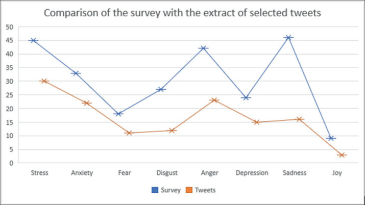 Study of Text Patterns Found on Social Networks of Mental Health Reactions to COVID-19.