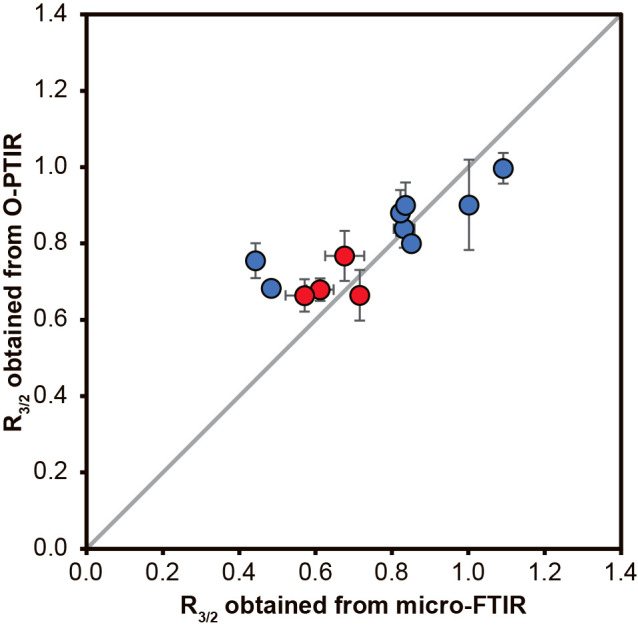 Domain-level Identification of Single Prokaryotic Cells by Optical Photothermal Infrared Spectroscopy.