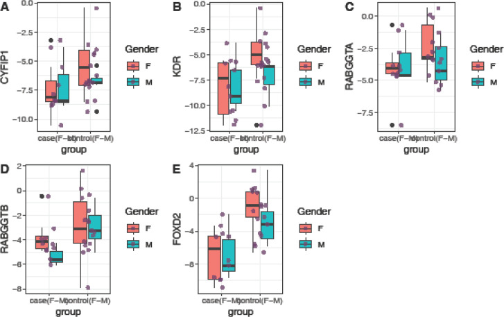 Sex-based Dysregulation of Inflammation-related Genes in Periodontitis.