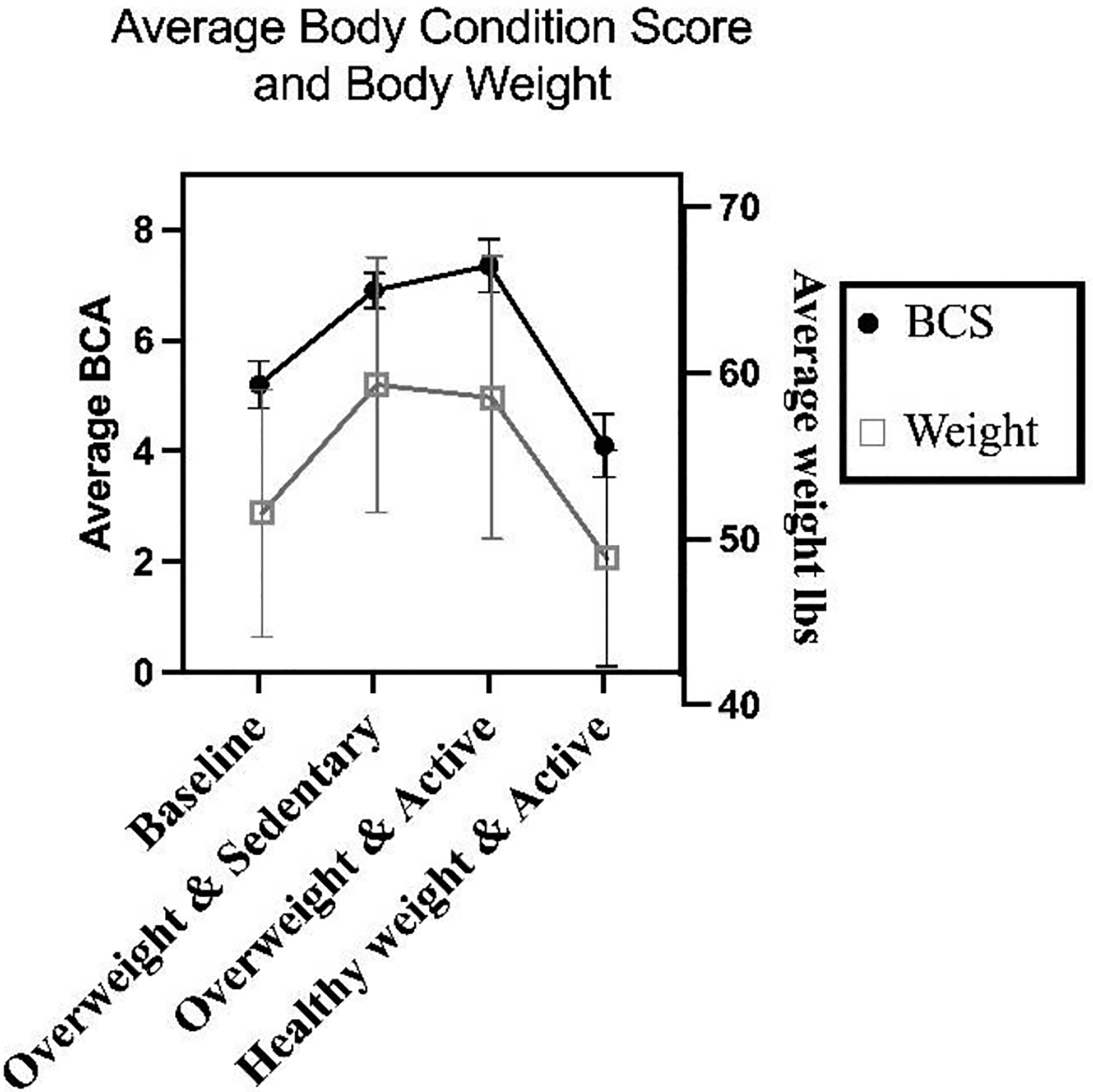A Sled Dog Model for Positive Health Effects of Weight Management and Exercise.