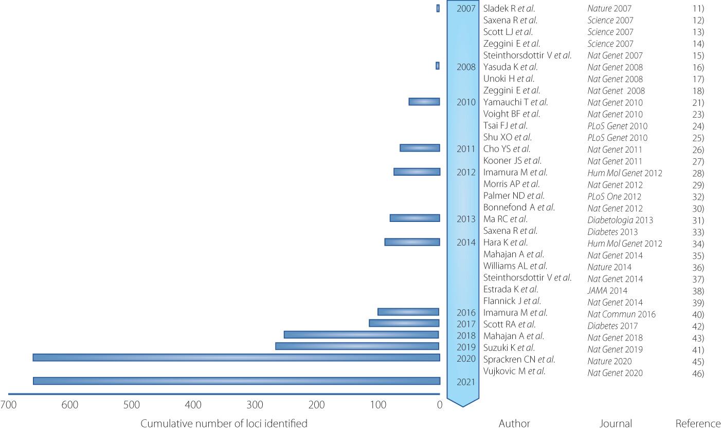 Progress in genetics of type 2 diabetes and diabetic complications