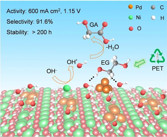 Concerted and Selective Electrooxidation of Polyethylene-Terephthalate-Derived Alcohol to Glycolic Acid at an Industry-Level Current Density over a Pd−Ni(OH)2 Catalyst