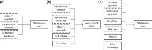 Investigating students' motivational goals and self-efficacy and task beliefs in relationship to course attendance and prior knowledge in an undergraduate statics course