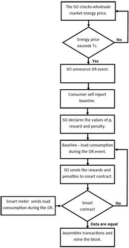 Incentive-based demand response program with self-reported baseline supported by blockchain technology