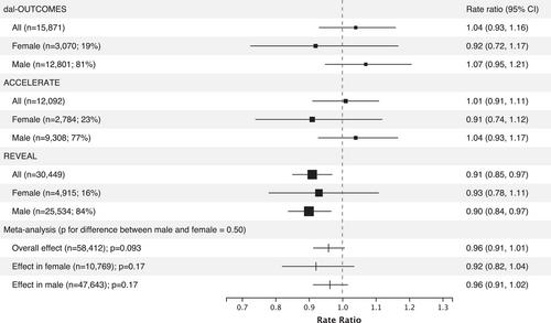 Study of effect modifiers of genetically predicted CETP reduction