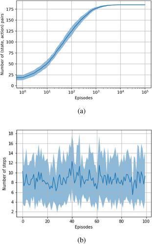 Modelling penetration testing with reinforcement learning using capture-the-flag challenges: Trade-offs between model-free learning and a priori knowledge